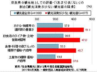 グラフ：奈良県の観光地としての評価